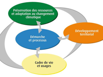les quatre dimensions de la grille d&rsquo;analyse EcoQuartier