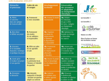 Les 20 dimensions de la grille d&rsquo;analyse EcoQuartier