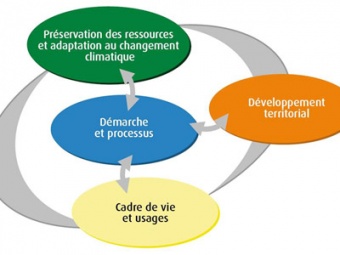 les quatre dimensions de la grille d’analyse EcoQuartier