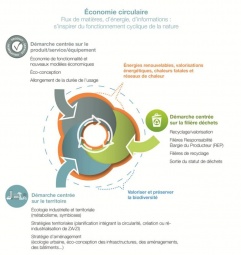 Schéma économie circulaire