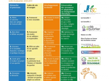 Les 20 dimensions de la grille d’analyse EcoQuartier