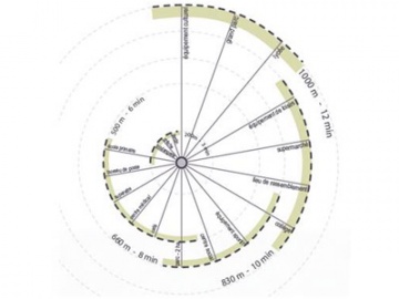 Roue de Madec et distance acceptable (mesurée en minutes à pieds) des services